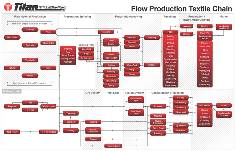 textile industry table